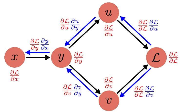 Backprop step 3