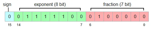BFloat16 representation