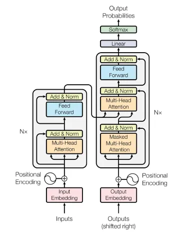 Original Transformer architecture
