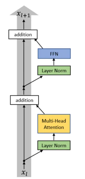 Pre-norm architecture
