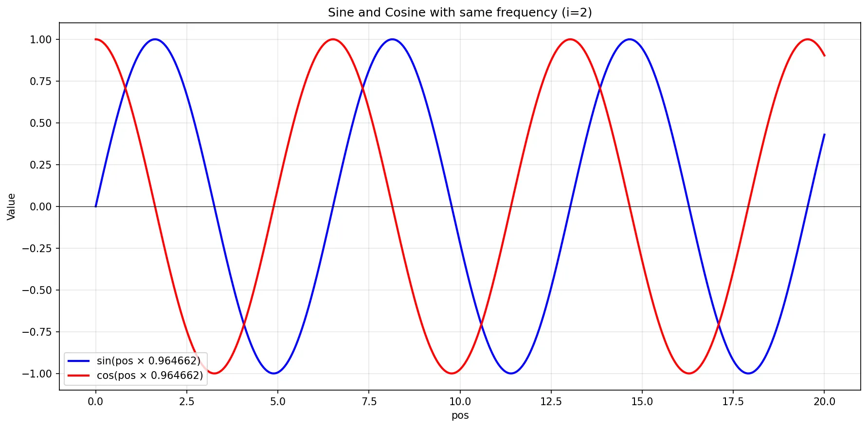 Sine and cosine position encodings